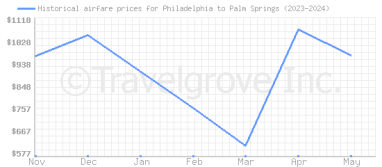 Price overview for flights from Philadelphia to Palm Springs