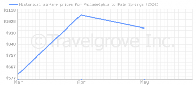 Price overview for flights from Philadelphia to Palm Springs