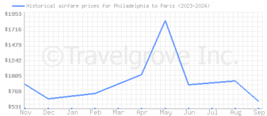 Price overview for flights from Philadelphia to Paris