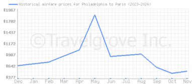 Price overview for flights from Philadelphia to Paris