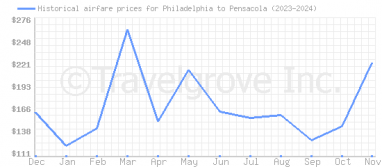 Price overview for flights from Philadelphia to Pensacola