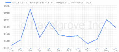 Price overview for flights from Philadelphia to Pensacola