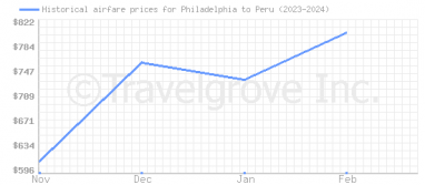 Price overview for flights from Philadelphia to Peru