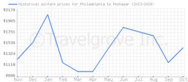 Price overview for flights from Philadelphia to Peshawar