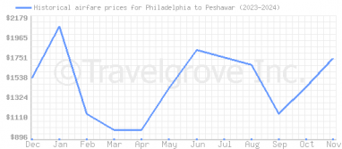 Price overview for flights from Philadelphia to Peshawar