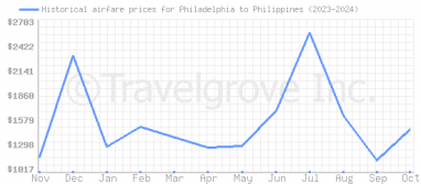 Price overview for flights from Philadelphia to Philippines