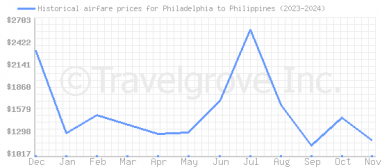 Price overview for flights from Philadelphia to Philippines