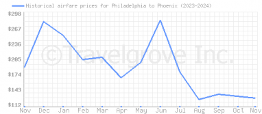 Price overview for flights from Philadelphia to Phoenix