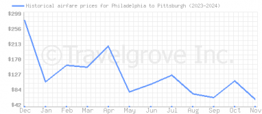 Price overview for flights from Philadelphia to Pittsburgh