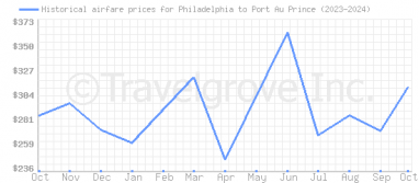 Price overview for flights from Philadelphia to Port Au Prince