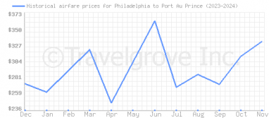 Price overview for flights from Philadelphia to Port Au Prince