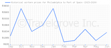 Price overview for flights from Philadelphia to Port of Spain