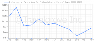 Price overview for flights from Philadelphia to Port of Spain