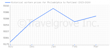 Price overview for flights from Philadelphia to Portland