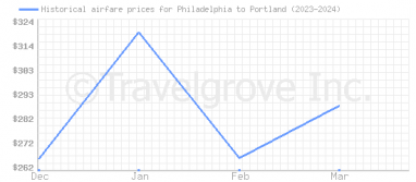 Price overview for flights from Philadelphia to Portland