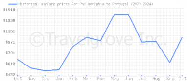 Price overview for flights from Philadelphia to Portugal