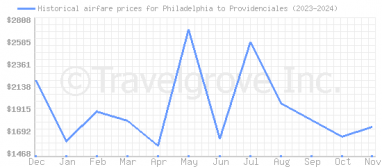 Price overview for flights from Philadelphia to Providenciales