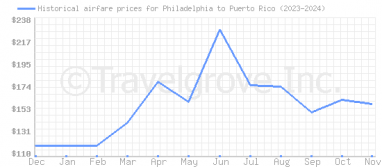 Price overview for flights from Philadelphia to Puerto Rico