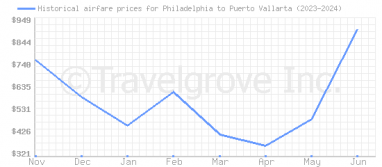 Price overview for flights from Philadelphia to Puerto Vallarta