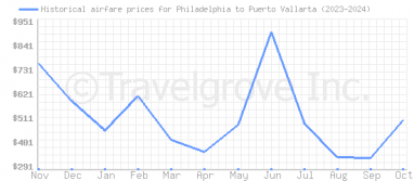 Price overview for flights from Philadelphia to Puerto Vallarta