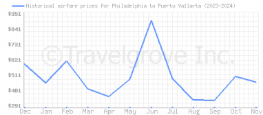 Price overview for flights from Philadelphia to Puerto Vallarta