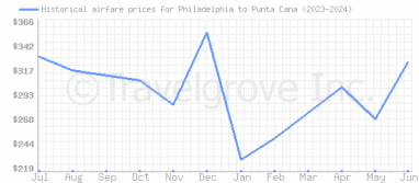 Price overview for flights from Philadelphia to Punta Cana