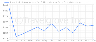 Price overview for flights from Philadelphia to Punta Cana