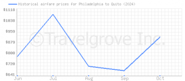 Price overview for flights from Philadelphia to Quito