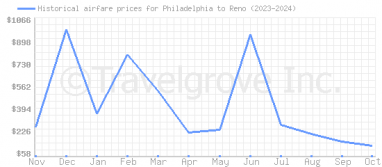 Price overview for flights from Philadelphia to Reno