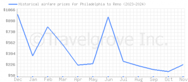 Price overview for flights from Philadelphia to Reno