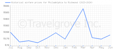 Price overview for flights from Philadelphia to Richmond