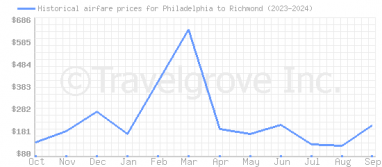 Price overview for flights from Philadelphia to Richmond