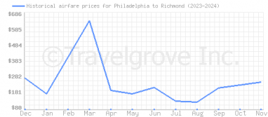 Price overview for flights from Philadelphia to Richmond