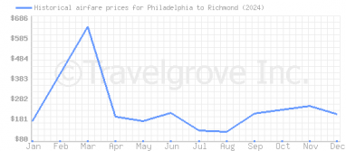 Price overview for flights from Philadelphia to Richmond