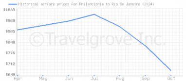 Price overview for flights from Philadelphia to Rio De Janeiro