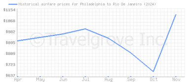 Price overview for flights from Philadelphia to Rio De Janeiro