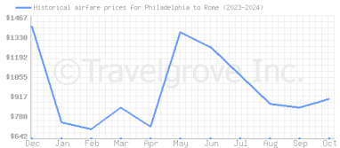 Price overview for flights from Philadelphia to Rome