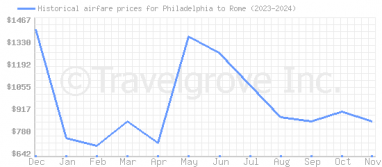 Price overview for flights from Philadelphia to Rome