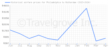 Price overview for flights from Philadelphia to Rotterdam