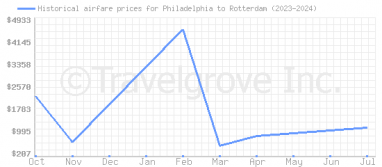 Price overview for flights from Philadelphia to Rotterdam