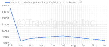 Price overview for flights from Philadelphia to Rotterdam