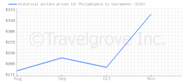 Price overview for flights from Philadelphia to Sacramento