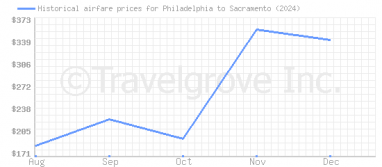 Price overview for flights from Philadelphia to Sacramento