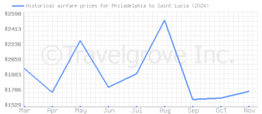 Price overview for flights from Philadelphia to Saint Lucia