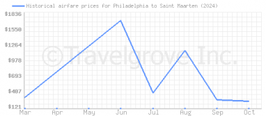 Price overview for flights from Philadelphia to Saint Maarten