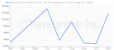 Price overview for flights from Philadelphia to Saint Maarten