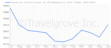 Price overview for flights from Philadelphia to Saint Thomas