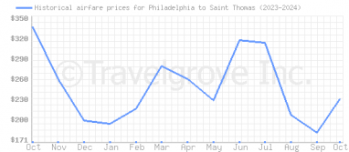 Price overview for flights from Philadelphia to Saint Thomas