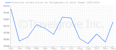 Price overview for flights from Philadelphia to Saint Thomas