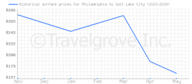 Price overview for flights from Philadelphia to Salt Lake City